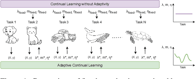 Figure 1 for Adaptive Regularization for Class-Incremental Learning