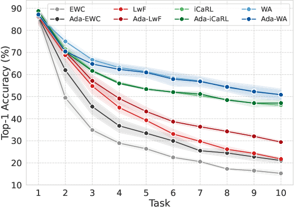 Figure 3 for Adaptive Regularization for Class-Incremental Learning