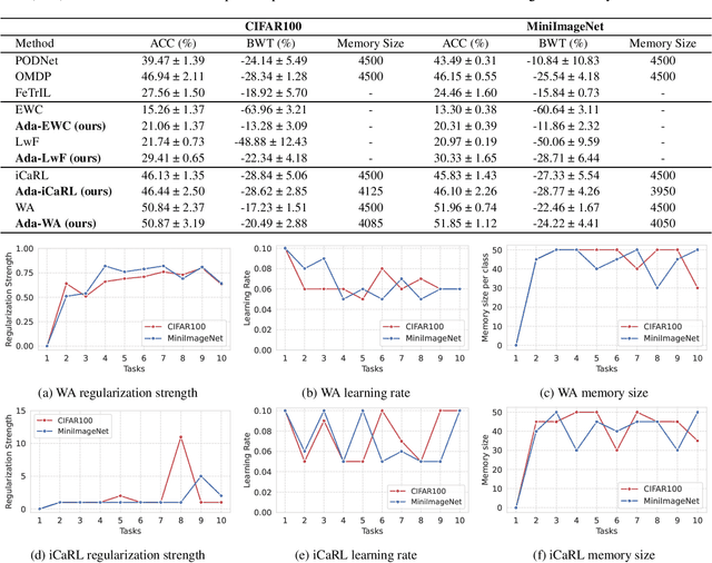 Figure 4 for Adaptive Regularization for Class-Incremental Learning