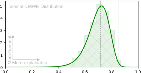 Figure 4 for Detecting Idiomatic Multiword Expressions in Clinical Terminology using Definition-Based Representation Learning