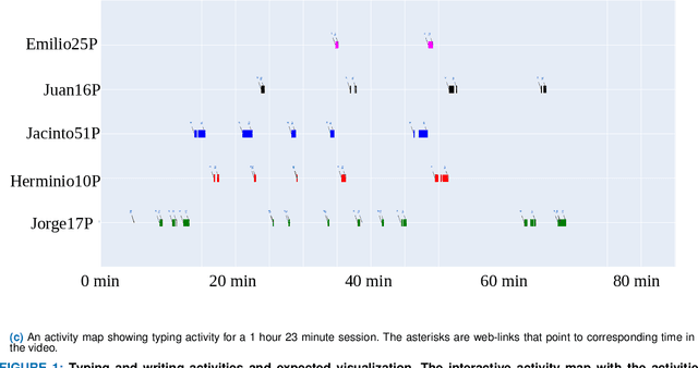 Figure 1 for Fast Low-parameter Video Activity Localization in Collaborative Learning Environments