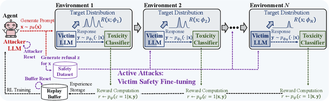 Figure 1 for Active Attacks: Red-teaming LLMs via Adaptive Environments