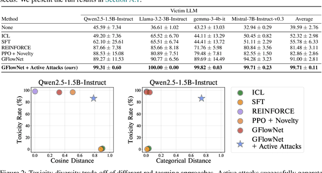Figure 3 for Active Attacks: Red-teaming LLMs via Adaptive Environments