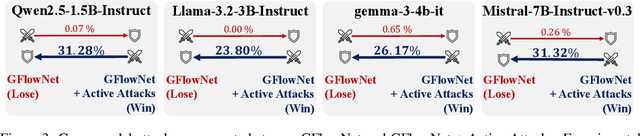 Figure 4 for Active Attacks: Red-teaming LLMs via Adaptive Environments