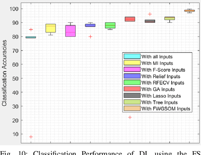 Figure 1 for Class-Level Feature Selection Method Using Feature Weighted Growing Self-Organising Maps