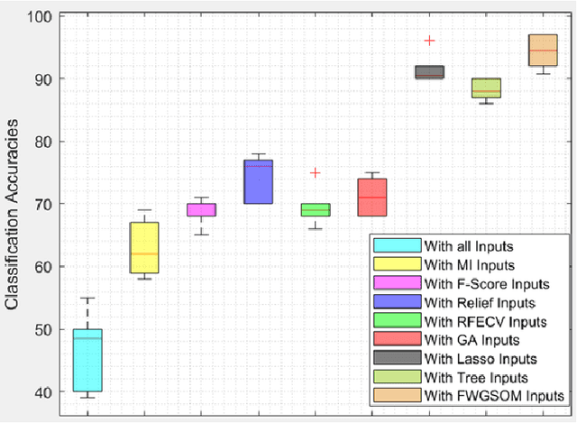 Figure 2 for Class-Level Feature Selection Method Using Feature Weighted Growing Self-Organising Maps