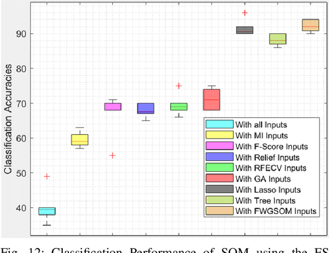 Figure 3 for Class-Level Feature Selection Method Using Feature Weighted Growing Self-Organising Maps