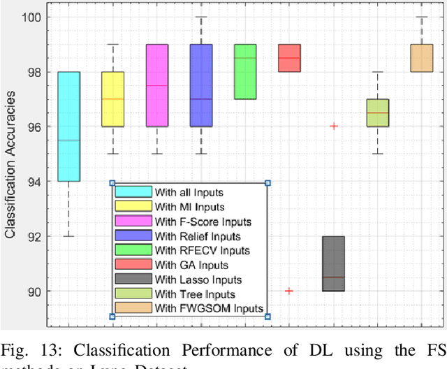 Figure 4 for Class-Level Feature Selection Method Using Feature Weighted Growing Self-Organising Maps