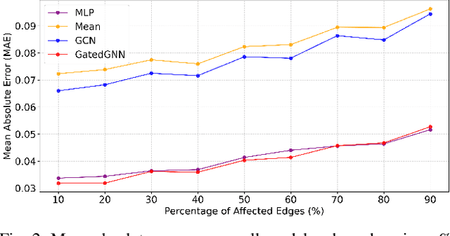 Figure 2 for Learning traffic flows: Graph Neural Networks for Metamodelling Traffic Assignment