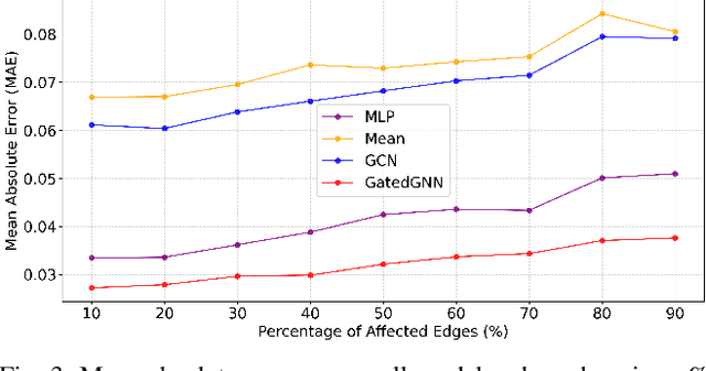 Figure 3 for Learning traffic flows: Graph Neural Networks for Metamodelling Traffic Assignment