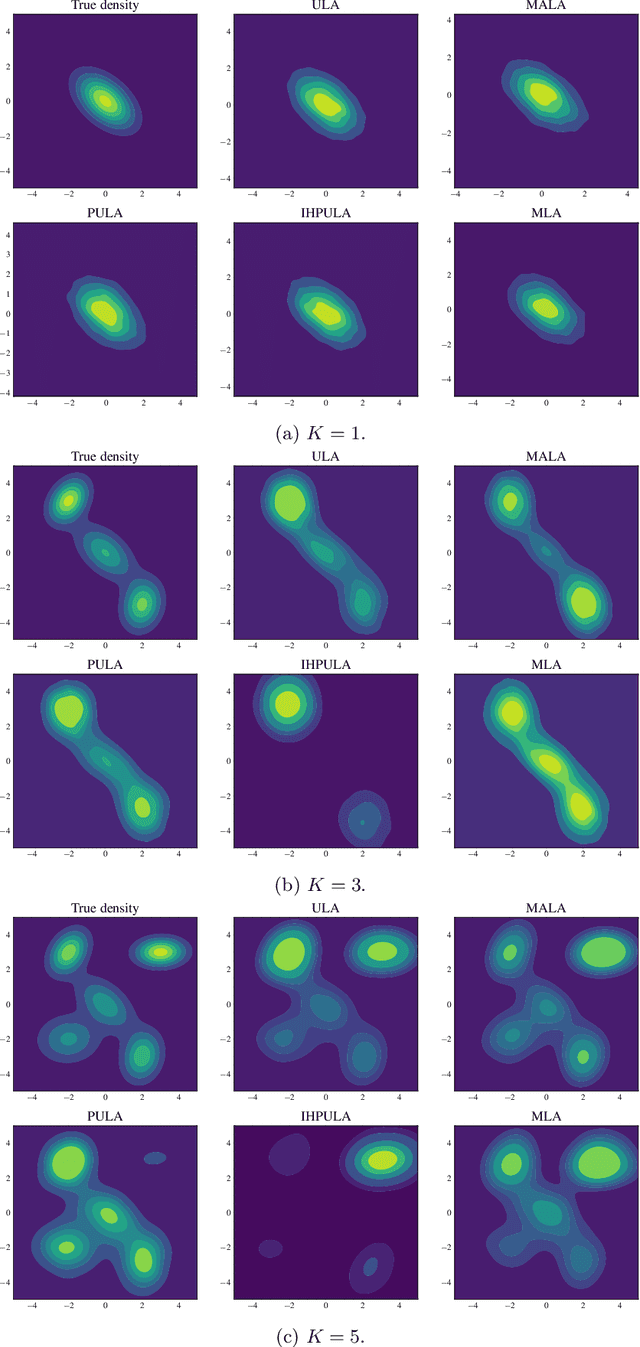 Figure 1 for Non-Log-Concave and Nonsmooth Sampling via Langevin Monte Carlo Algorithms