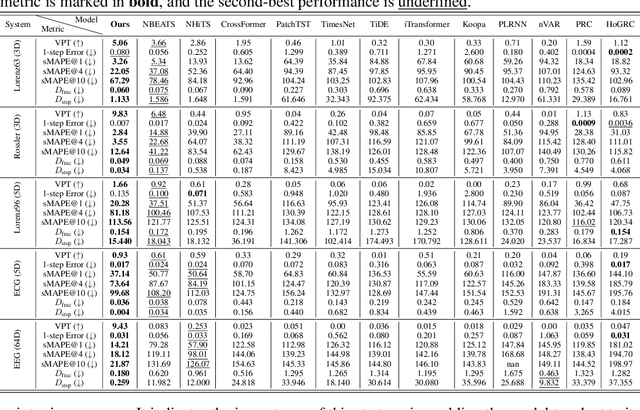 Figure 2 for Mamba Integrated with Physics Principles Masters Long-term Chaotic System Forecasting