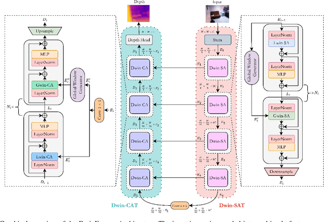 Figure 2 for DwinFormer: Dual Window Transformers for End-to-End Monocular Depth Estimation
