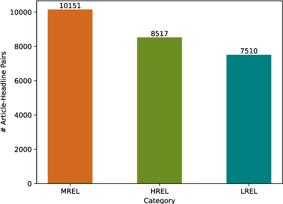 Figure 1 for TeClass: A Human-Annotated Relevance-based Headline Classification and Generation Dataset for Telugu