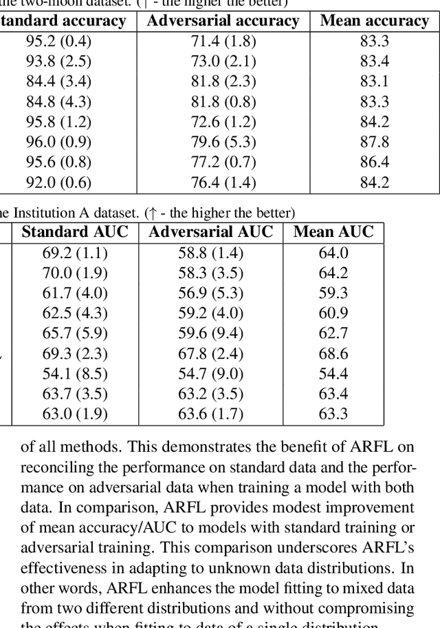 Figure 3 for Adversarially Robust Feature Learning for Breast Cancer Diagnosis