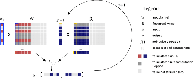 Figure 1 for Language Modeling on a SpiNNaker 2 Neuromorphic Chip