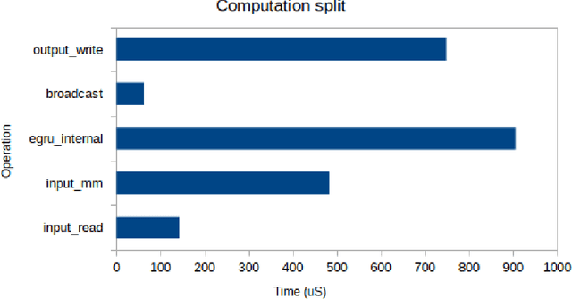 Figure 2 for Language Modeling on a SpiNNaker 2 Neuromorphic Chip