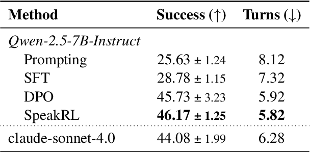 Figure 3 for SpeakRL: Synergizing Reasoning, Speaking, and Acting in Language Models with Reinforcement Learning