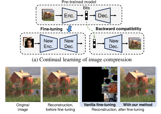 Figure 1 for Towards Backward-Compatible Continual Learning of Image Compression