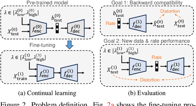 Figure 3 for Towards Backward-Compatible Continual Learning of Image Compression