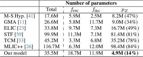 Figure 2 for Towards Backward-Compatible Continual Learning of Image Compression