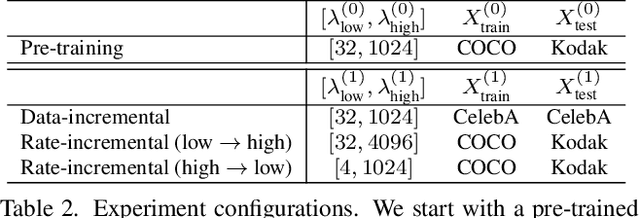 Figure 4 for Towards Backward-Compatible Continual Learning of Image Compression