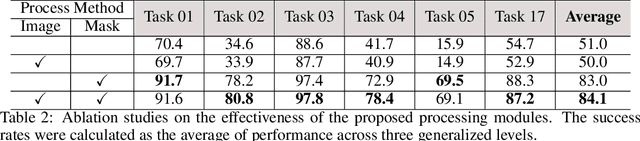 Figure 4 for Instruct2Act: Mapping Multi-modality Instructions to Robotic Actions with Large Language Model