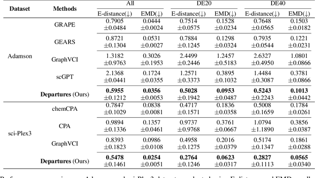 Figure 2 for Departures: Distributional Transport for Single-Cell Perturbation Prediction with Neural Schrödinger Bridges
