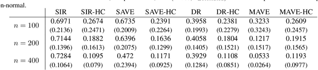Figure 3 for Enhancing Sufficient Dimension Reduction via Hellinger Correlation