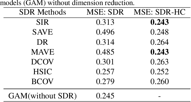 Figure 2 for Enhancing Sufficient Dimension Reduction via Hellinger Correlation