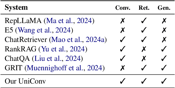 Figure 1 for UniConv: Unifying Retrieval and Response Generation for Large Language Models in Conversations