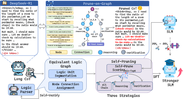 Figure 3 for Can Pruning Improve Reasoning? Revisiting Long-CoT Compression with Capability in Mind for Better Reasoning