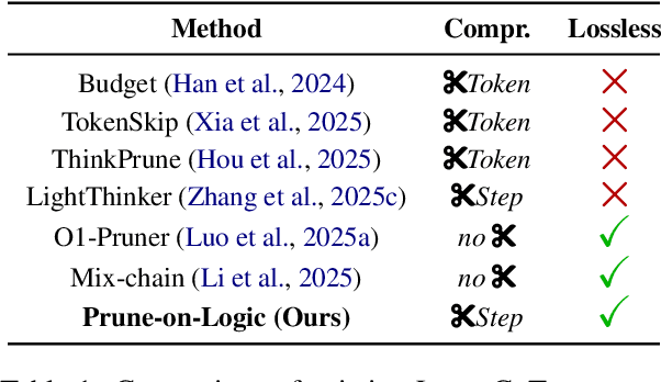 Figure 2 for Can Pruning Improve Reasoning? Revisiting Long-CoT Compression with Capability in Mind for Better Reasoning