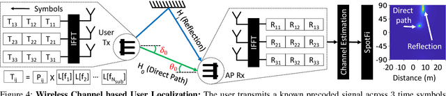 Figure 4 for DOLOS: Tricking the Wi-Fi APs with Incorrect User Locations