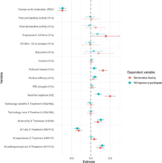 Figure 4 for Artificial Intelligence in Deliberation: The AI Penalty and the Emergence of a New Deliberative Divide