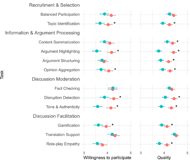 Figure 2 for Artificial Intelligence in Deliberation: The AI Penalty and the Emergence of a New Deliberative Divide