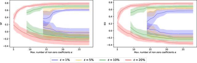 Figure 4 for Fairness and Sparsity within Rashomon sets: Enumeration-Free Exploration and Characterization