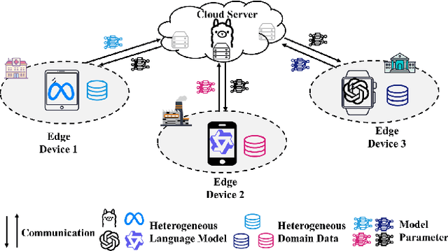 Figure 1 for A Structure-Agnostic Co-Tuning Framework for LLMs and SLMs in Cloud-Edge Systems