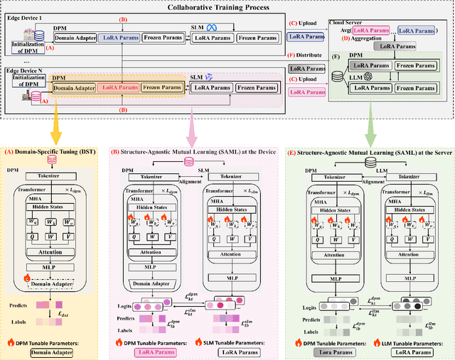 Figure 3 for A Structure-Agnostic Co-Tuning Framework for LLMs and SLMs in Cloud-Edge Systems