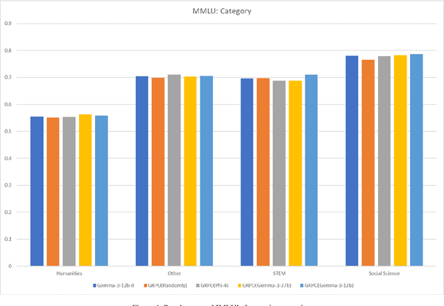 Figure 3 for Open-Medical-R1: How to Choose Data for RLVR Training at Medicine Domain