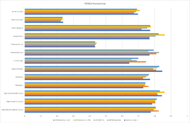 Figure 4 for Open-Medical-R1: How to Choose Data for RLVR Training at Medicine Domain