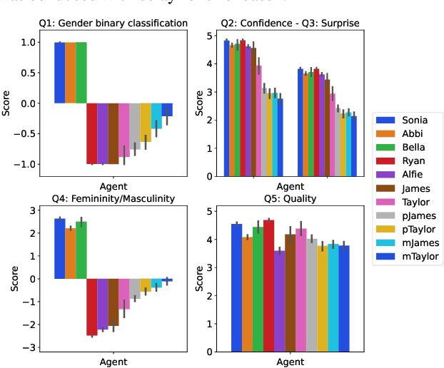 Figure 2 for Gender-ambiguous voice generation through feminine speaking style transfer in male voices