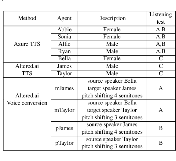 Figure 1 for Gender-ambiguous voice generation through feminine speaking style transfer in male voices