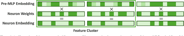 Figure 1 for Tackling Polysemanticity with Neuron Embeddings
