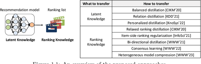 Figure 1 for Knowledge Distillation Approaches for Accurate and Efficient Recommender System