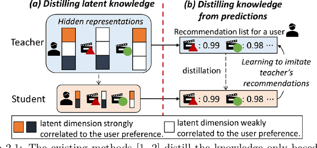 Figure 2 for Knowledge Distillation Approaches for Accurate and Efficient Recommender System