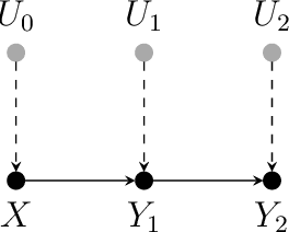 Figure 3 for Causal computations in Semi Markovian Structural Causal Models using divide and conquer