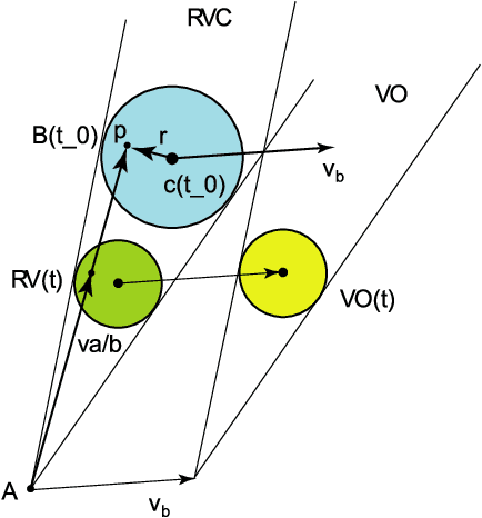 Figure 3 for From NLVO to NAO: Reactive Robot Navigation using Velocity and Acceleration Obstacles