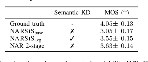Figure 3 for Single-stage TTS with Masked Audio Token Modeling and Semantic Knowledge Distillation