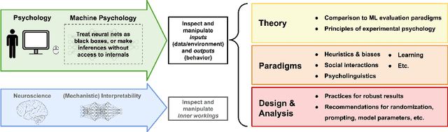 Figure 1 for Machine Psychology: Investigating Emergent Capabilities and Behavior in Large Language Models Using Psychological Methods